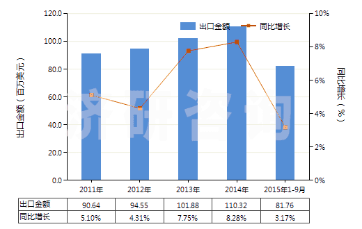 2011-2015年9月中國二硫代碳酸酯(或鹽)[黃原酸酯(或鹽)](HS29309020)出口總額及增速統(tǒng)計(jì)